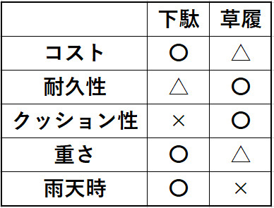 下駄と草履の比較