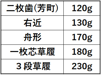 下駄と草履の重さ比較